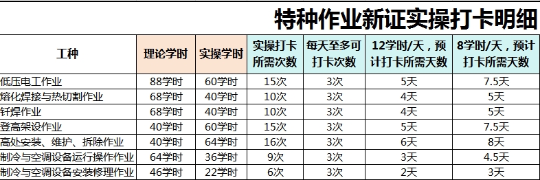 热点预警！2024年湖北省实操打卡学时要求，网友：这是认真的吗