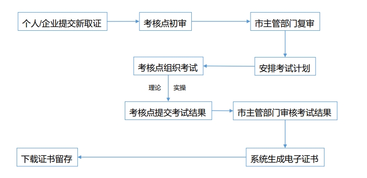 湖北建筑特种作业人员“秘籍”：取证、延期、注销全攻略