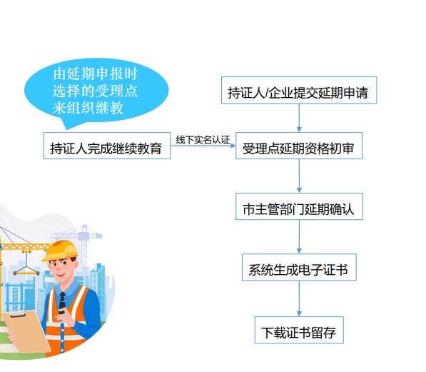 2024年湖北省建筑施工特种作业人员证书延期申请/年审