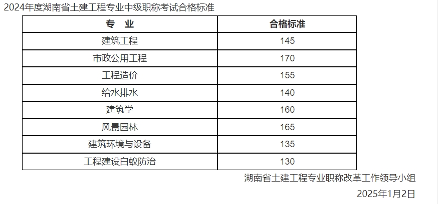2025年湖南土建类中级职称申报评审以考代评疯狂刷实力